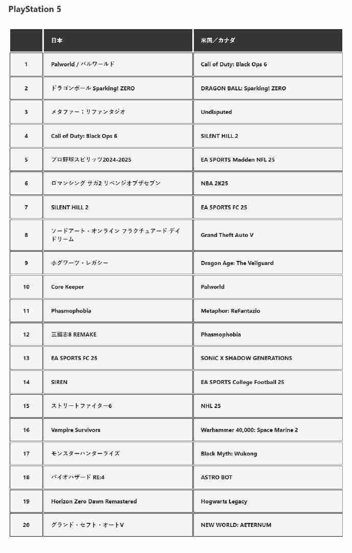 10月PS5游戏下载榜 《幻兽帕鲁》登顶日服Top 10