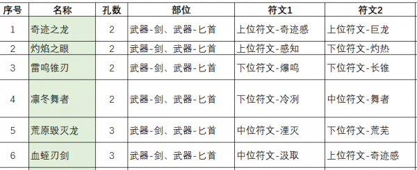 不一样传说2符文之语配方 不一样传说2符文之语配方汇总一览