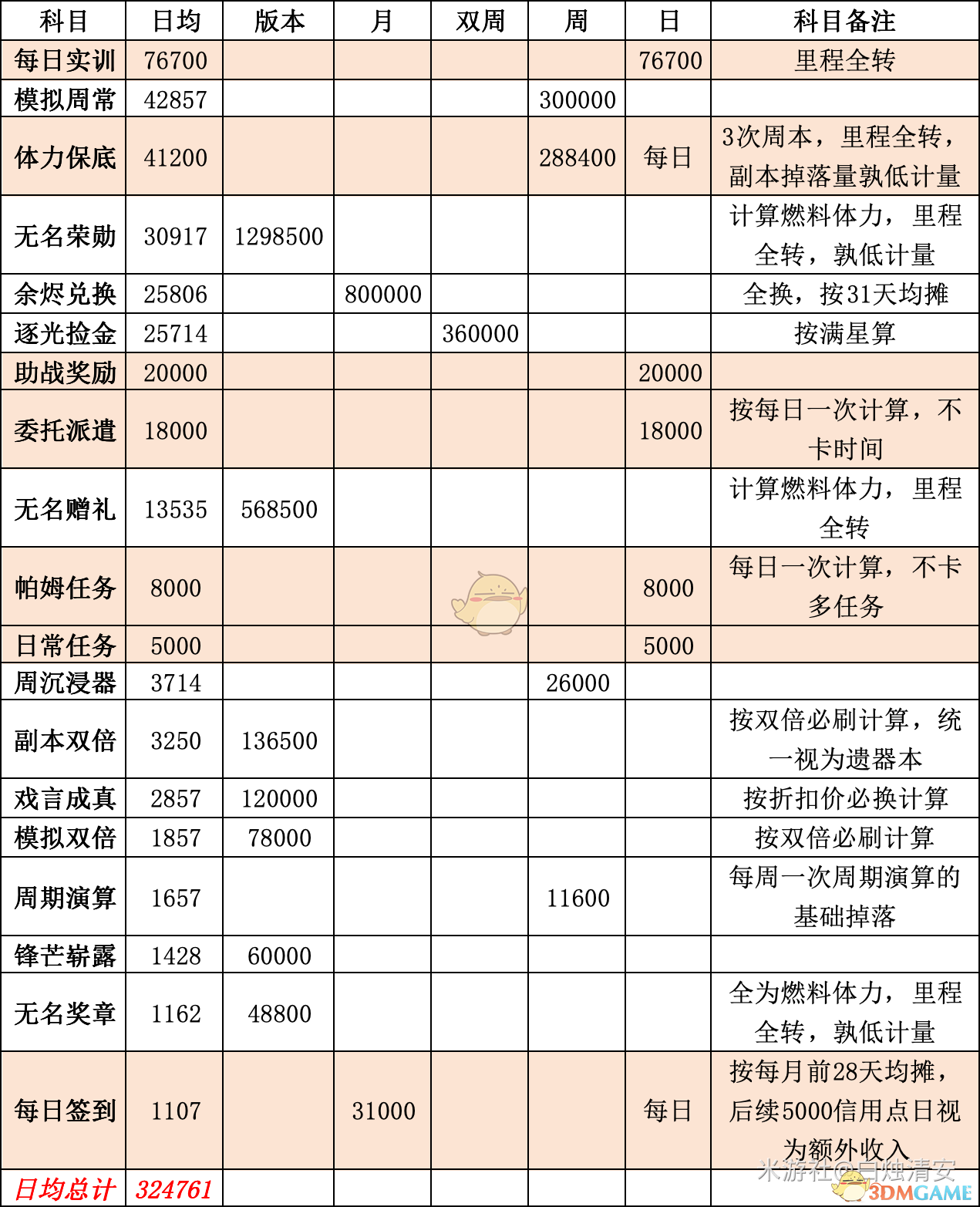 《崩坏：星穹铁道》日常信用点获取途径一览