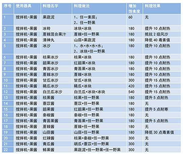 妄想山海食谱配方大全最新  2023食谱配方完整最新图片[多图]图片2