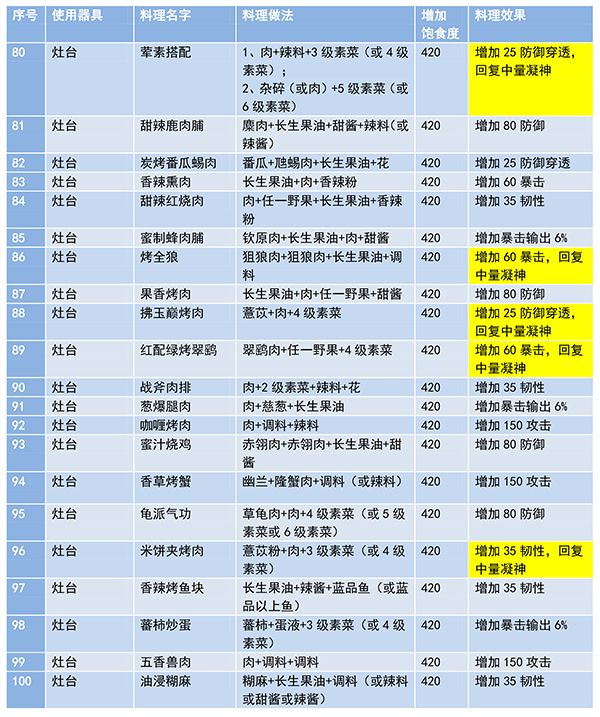 妄想山海食谱配方大全最新  2023食谱配方完整最新图片[多图]图片5