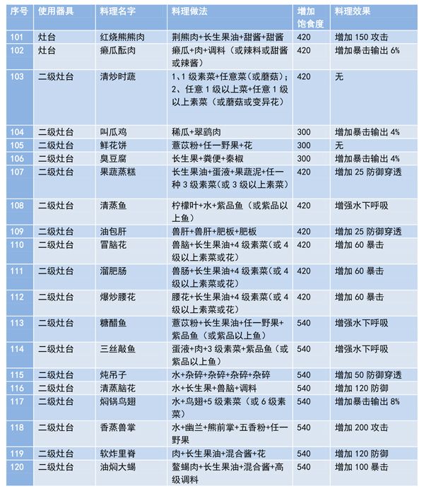 妄想山海食谱配方大全最新  2023食谱配方完整最新图片[多图]图片6