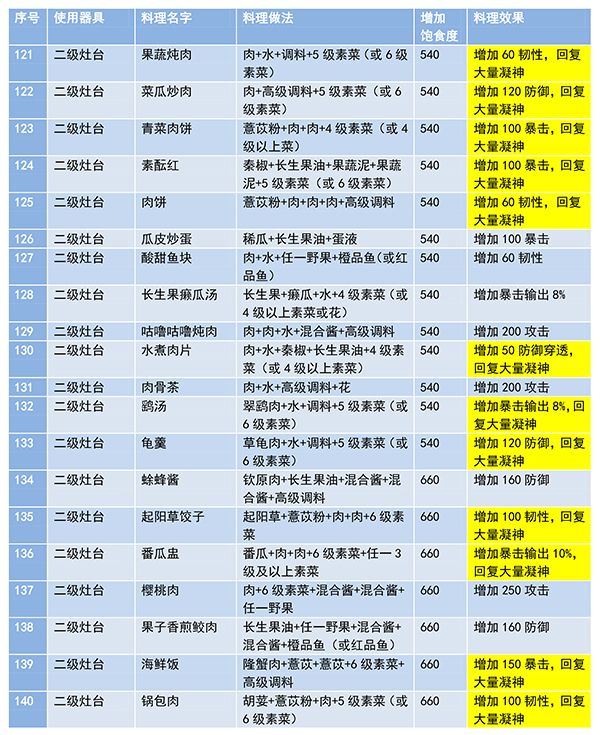 妄想山海食谱配方大全最新  2023食谱配方完整最新图片[多图]图片7