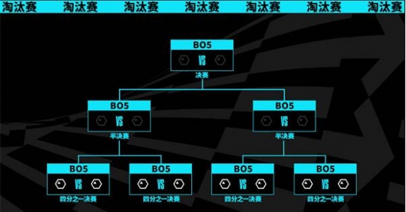 英雄联盟全球总决赛八强分组