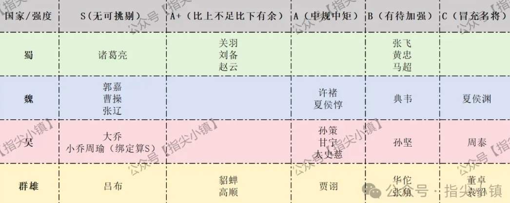 指尖无双S2最强武将有哪些