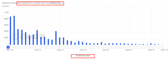 《白夜极光》国服宣布停运！10月全球流水不足50万元