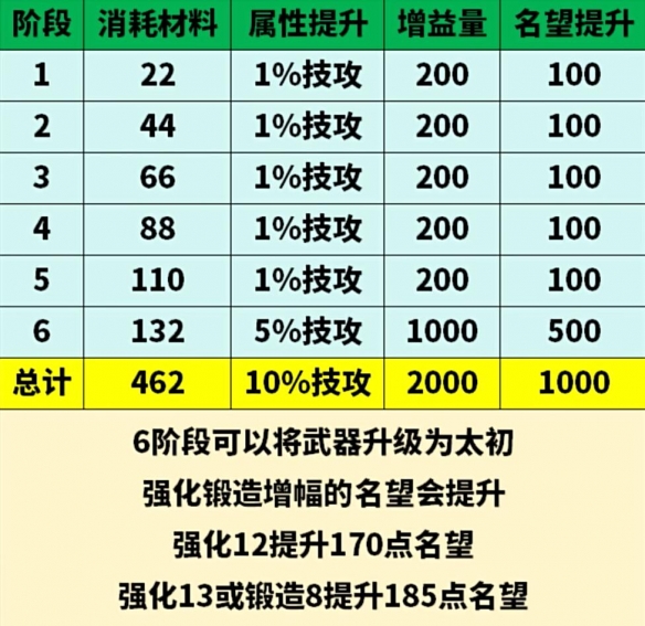 《地下城与勇士：起源》太初武器升级消耗材料一览