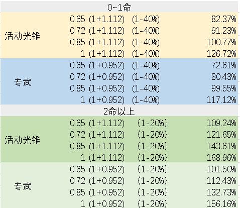 崩坏星穹铁道银狼副C装备选择