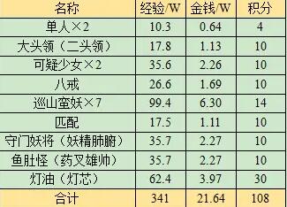 《梦幻西游》无底洞副本奖励介绍分享