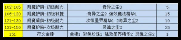 魔兽世界纪念服附魔1 300点怎么快速冲级