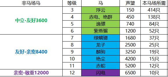 《剑网3》大唐军马场声望提升方法攻略