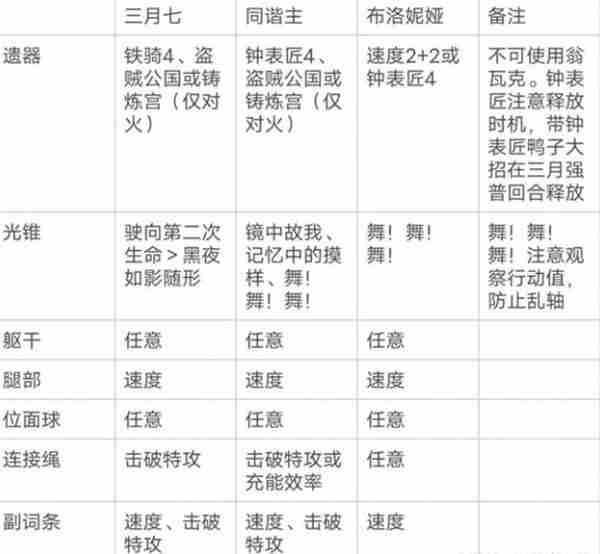 崩坏星穹铁道三月七超击破流阵容怎么搭配 三月七超击破流阵容搭配推荐