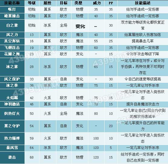 洛克王国白金独角兽技能表_白金独角兽技能是什么