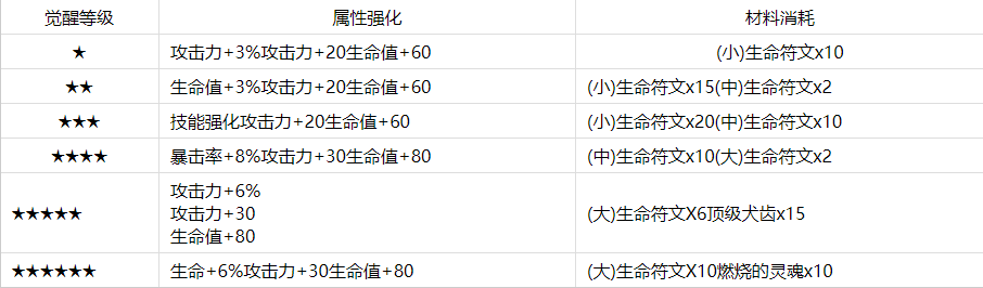 第七史诗伊赛莉亚觉醒材料有哪些 第七史诗伊赛莉亚觉醒材料一览