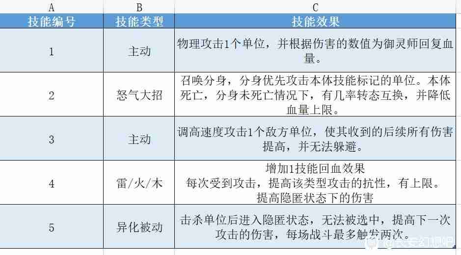 长安幻想95级宝宝技能 长安幻想95级妖灵