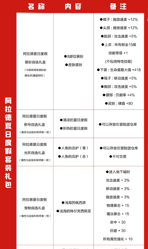 《DNF手游》夏日套普通款和特别款区别介绍