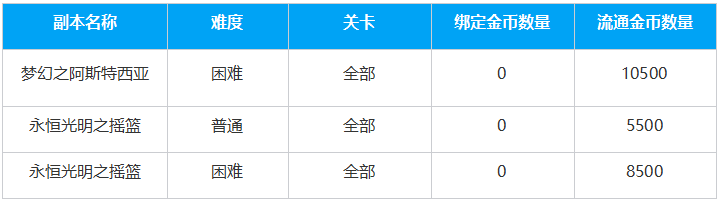 命运方舟绑定金币系统是什么_命运方舟绑定金币系统介绍