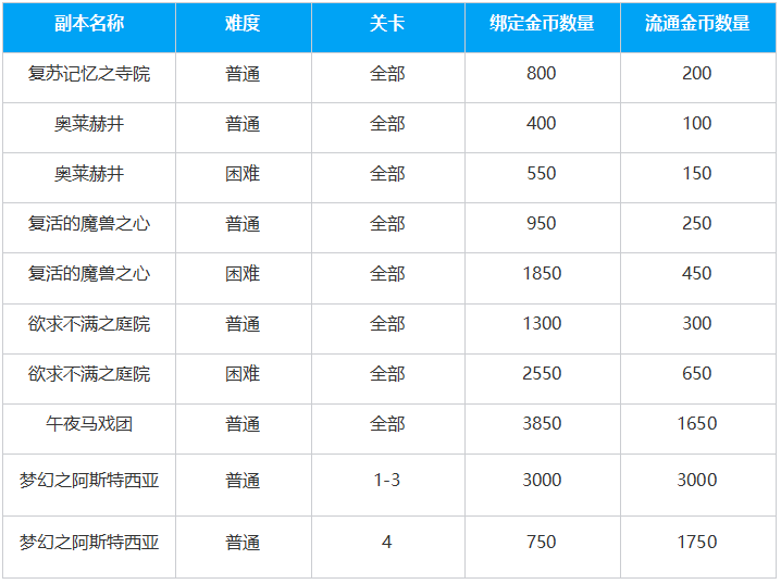 命运方舟绑定金币系统是什么_命运方舟绑定金币系统介绍