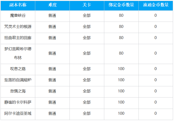 命运方舟绑定金币系统是什么_命运方舟绑定金币系统介绍