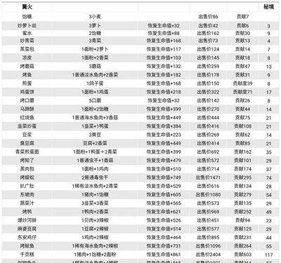 《仙山小农》菜谱配方大全