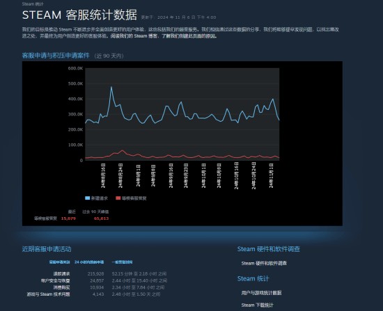 Steam近期退款请求超21万