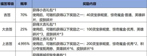 《王者荣耀》9周年灵宝福签活动玩法