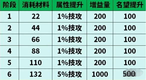 dnf太初武器升级要多少材料