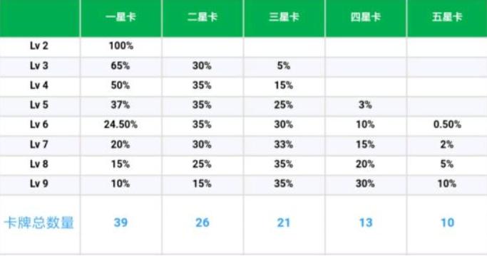 《云顶之弈》卡牌数量机制介绍