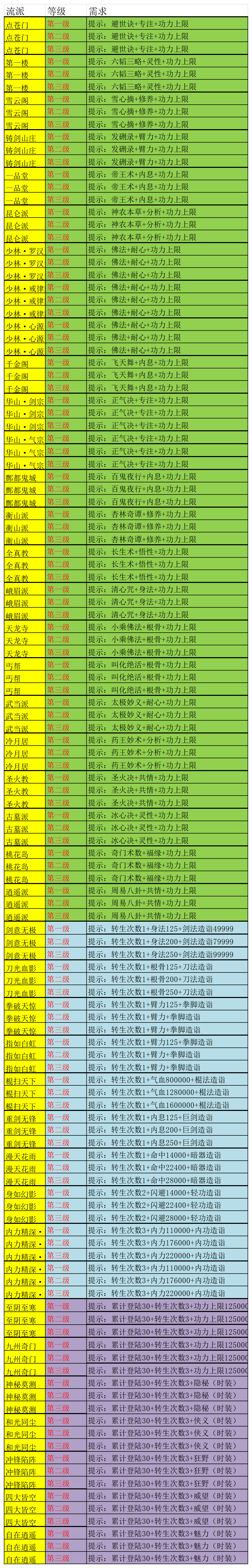 《武林秘籍》流派激活条件