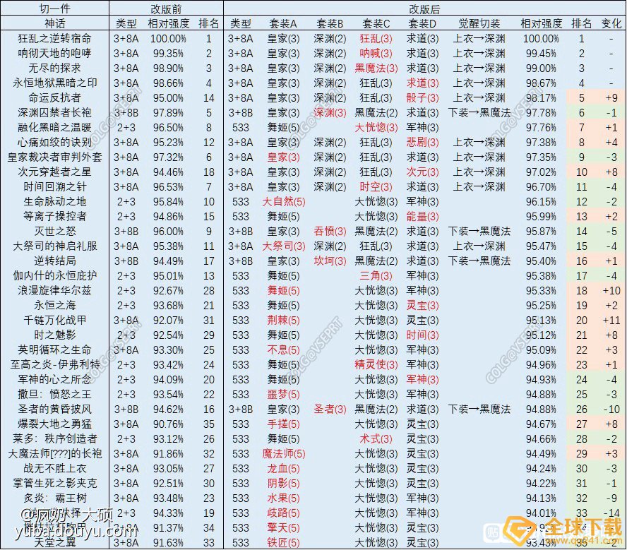 《DNF》神话改版排名奶萝一览