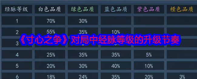 《寸心之争》对局中经脉等级的升级节奏
