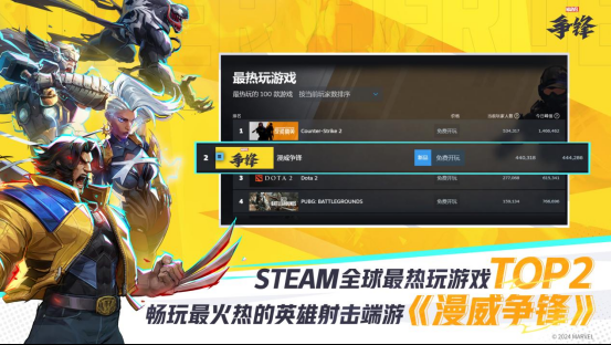 《漫威争锋》登陆Steam最热玩游戏TOP2及畅销榜TOP1，全球同时在线人数超44万人！