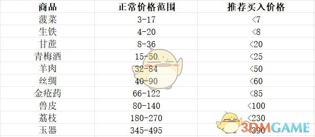 《这城有良田》伊人剑来联动活动1期氪金攻略大全