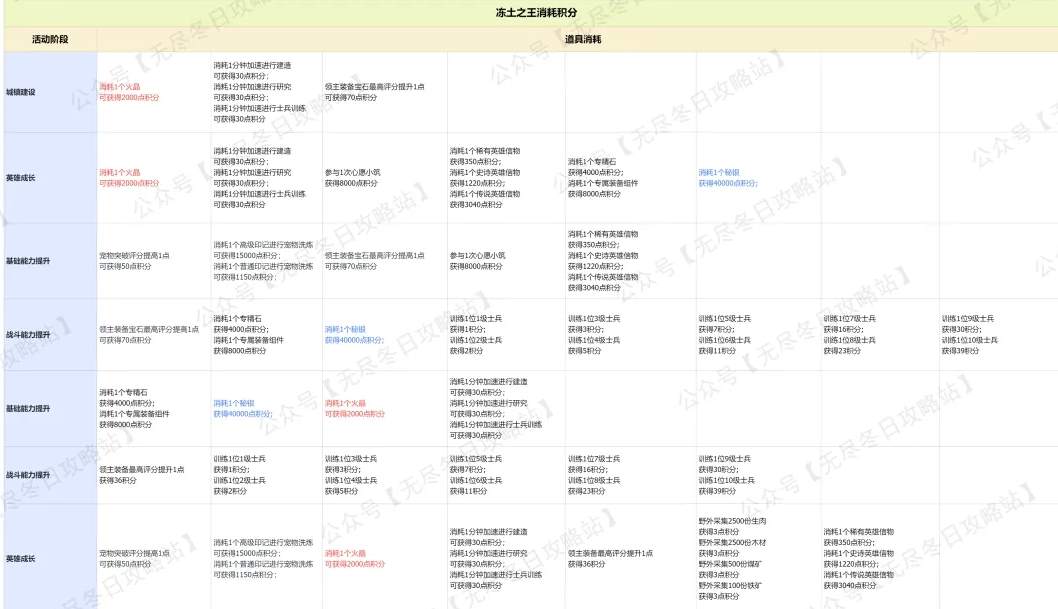 无尽冬日冻土之王与最强王国活动性价比分析