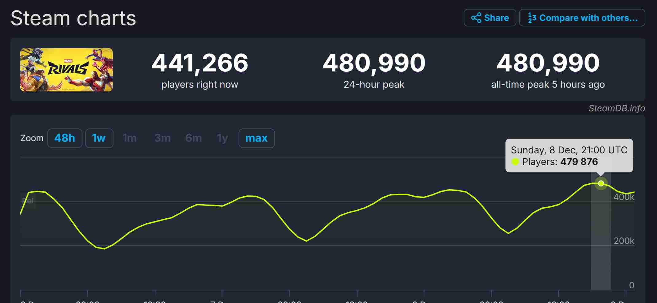 《漫威争锋》3天玩家破1000万 Steam多半好评