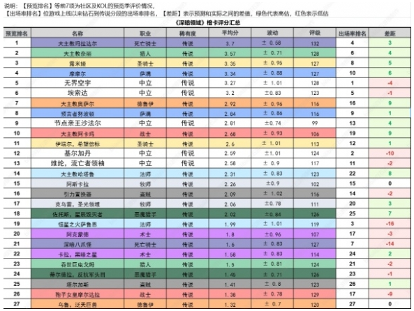 炉石传说深暗领域哪些橙卡用得多