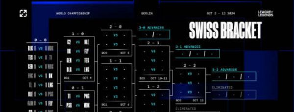 《英雄联盟》2024年s14全球总决赛瑞士轮抽签结果