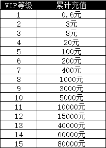 群英之战VIP多少钱 VIP特权详解